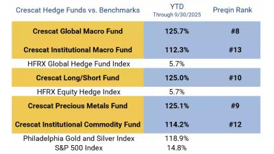 Crescat Hedge Funds vs Benchmarks