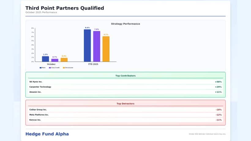 Dan Loeb Third Point Mini Chart