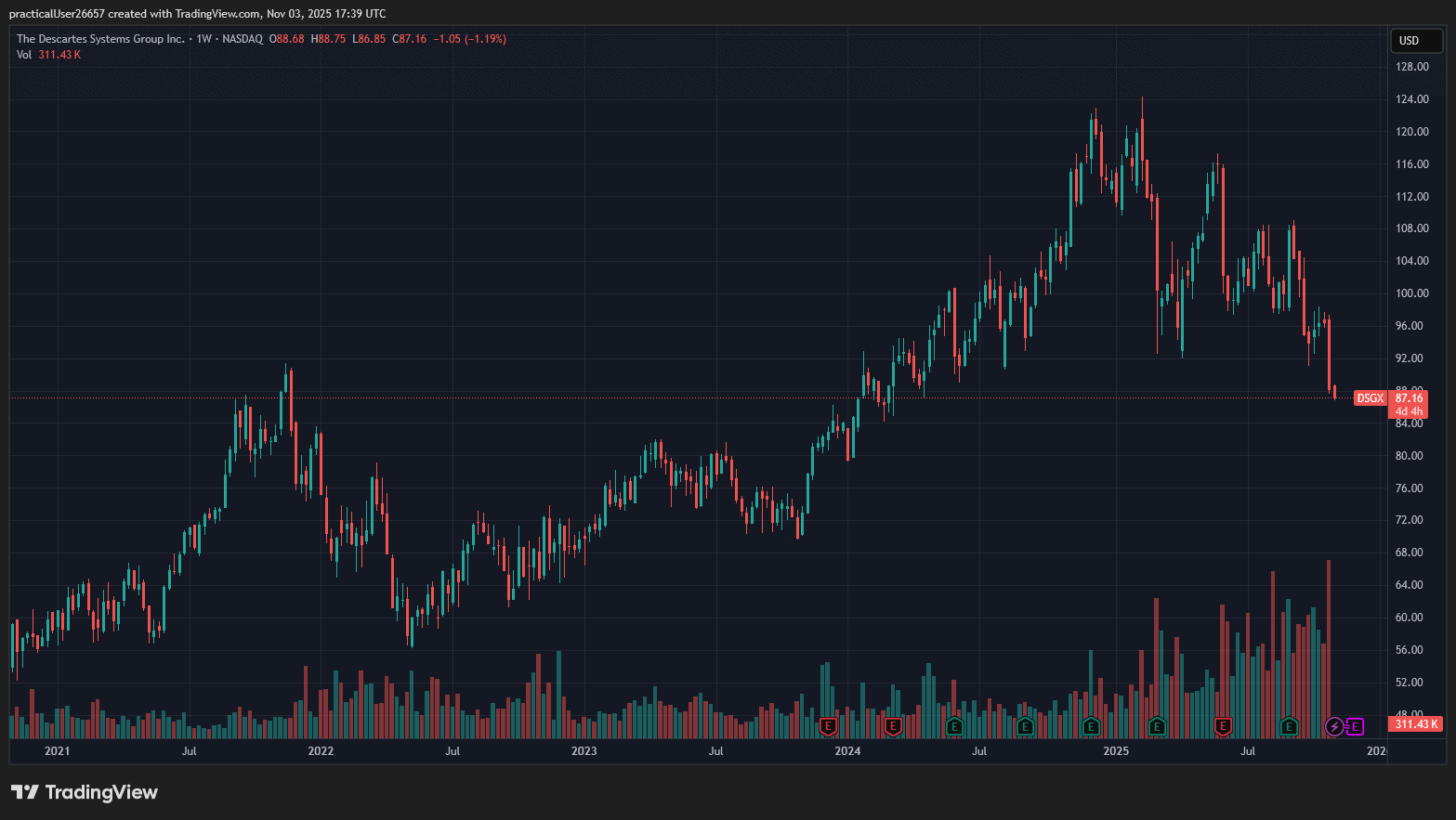 Hedge Fund Alpha 13 Descartes Systems Group DSGX