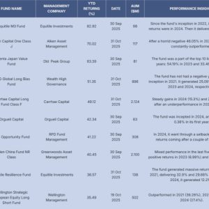 Equitile Still On Top Of Hedge Fund Leaders List