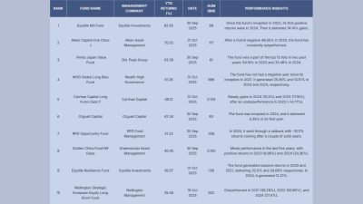 Equitile Still On Top Of Hedge Fund Leaders List