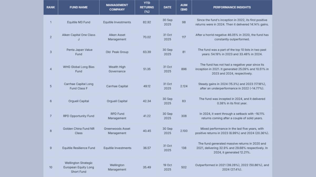 Equitile Still On Top Of Hedge Fund Leaders List