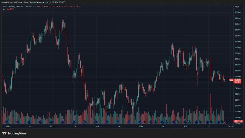 Collect Cash Flow From Real Estate With High Dividend REITs 1 Essex Property Trust ESS