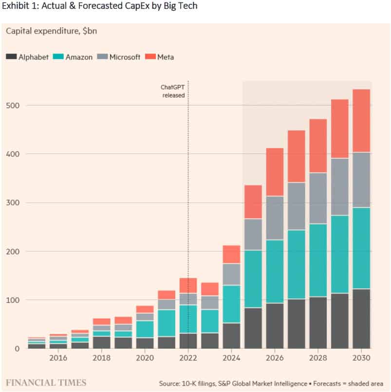 Hinde Group Q3 2025 Commentary 2 Exhibit 1 Actual & Forecasted CapEx by Big Tech