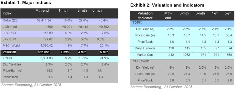 Exhibit 1 Major indices