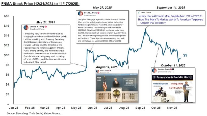 Fannie and Freddie YTD Share Price Appreciation