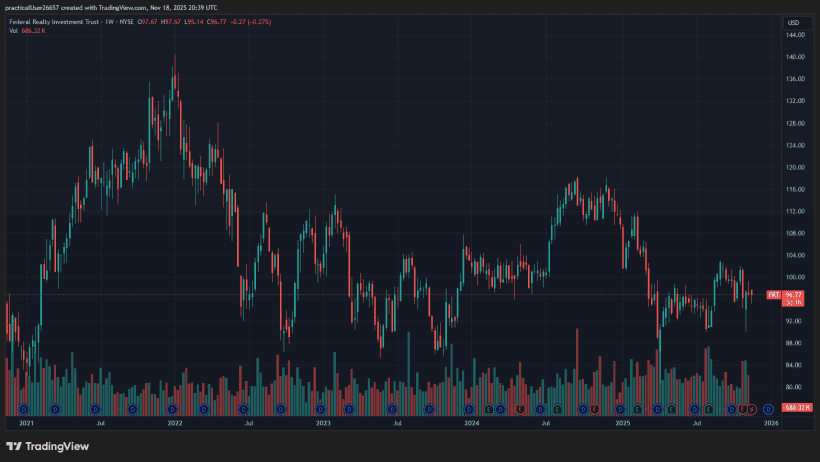 Collect Cash Flow From Real Estate With High Dividend REITs 3 Federal Realty Investment Trust FRT