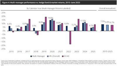 Figure 4 Multi-manager performance vs. hedge fund & market returns, 2015-June 2025