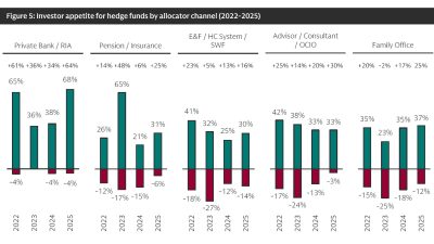 Figure 5 Investor appetite for hedge funds by allocator channel (2022-2025)