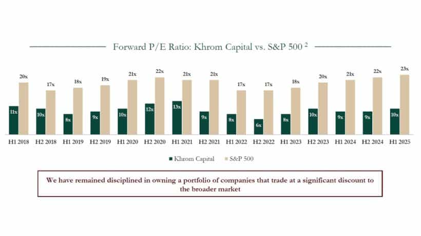 Forward PE Ratio Khrom Capital vs. S&P 500