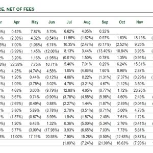 Hedge Fund Alpha 5 Gator Financial Partner Q3 2025 Monthly Performance