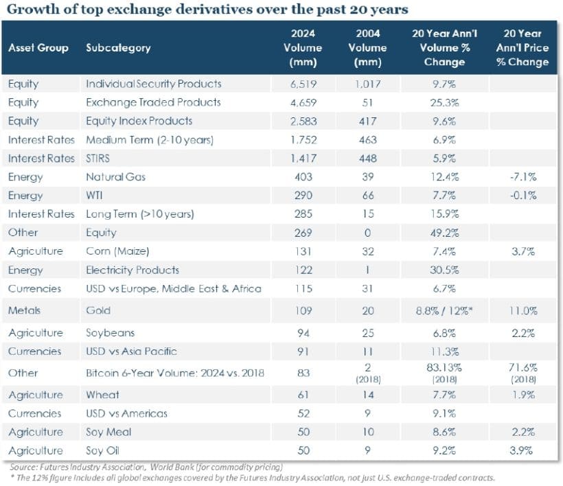 Growth of top exchange derivatives over the past 20 years