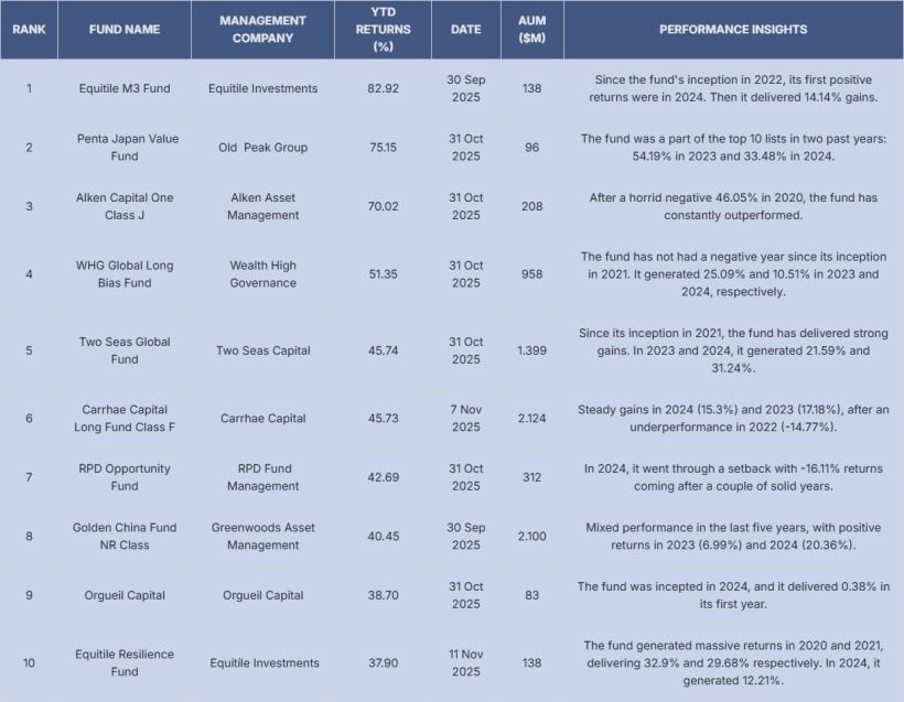 Equitile Holds the Lead With The Top Performing Hedge Fund In 2025 1 HSBC Top 10 Performers