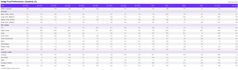 Hedge Fund Performance Quarterly