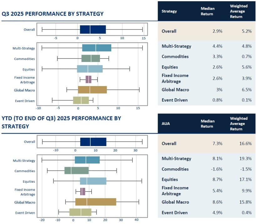 Hedge Funds Q3 2025 Performance