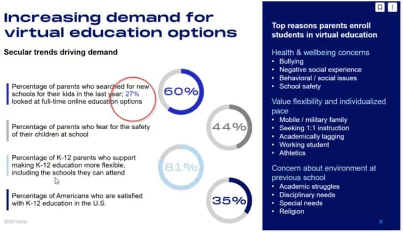 ASB Partners Is Long Stride (LRN) After 50% Pullback, Eyeing 163% Upside 5 Increasing demad for virtual education options