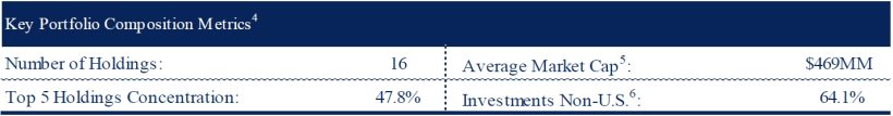 Sohra Peak Capital Q3 2025 Commentary 2 Key Portfolio Composition Metrics