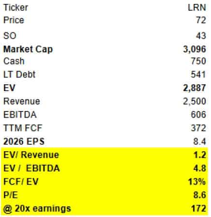 ASB Partners Is Long Stride (LRN) After 50% Pullback, Eyeing 163% Upside 7 LRN
