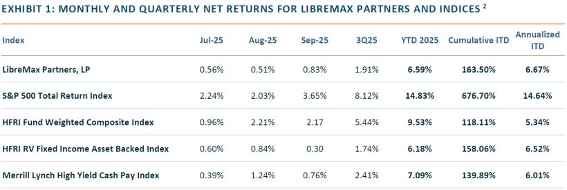 LibreMax Partners Q3 2025 Performance
