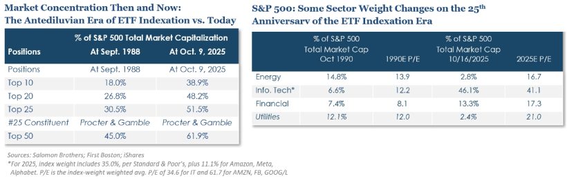 Market Concentration then and now