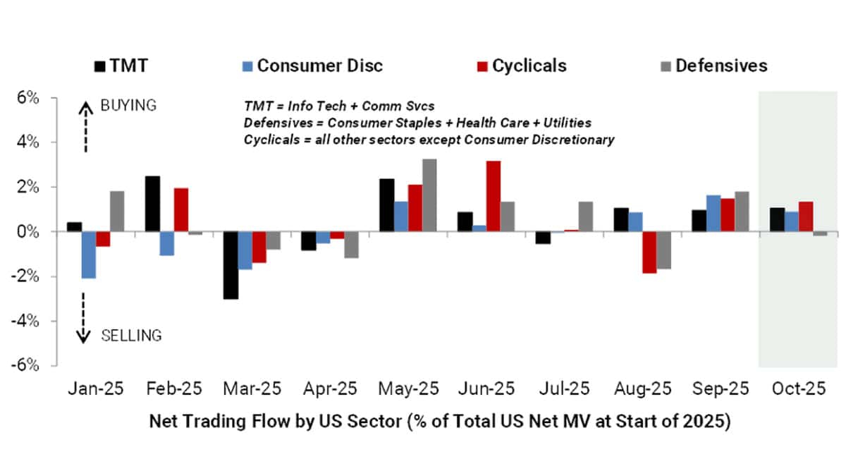 Hedge Fund Alpha 16 Net Trading Flow by US Sector