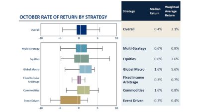 October Rate Of Return By Strategy
