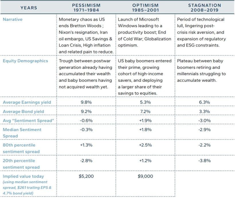 Pessimism Optimism Stagnation