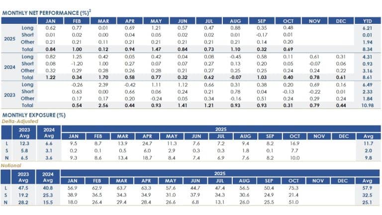 Since Inception RPD Fortress Fund Has Had Positive 32 Out Of 33 Months; Up 31% YTD