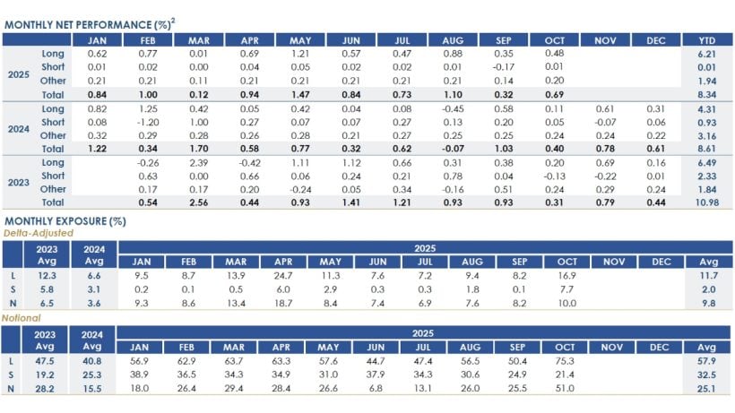 RPD Fortress Fund October 2025 Performance