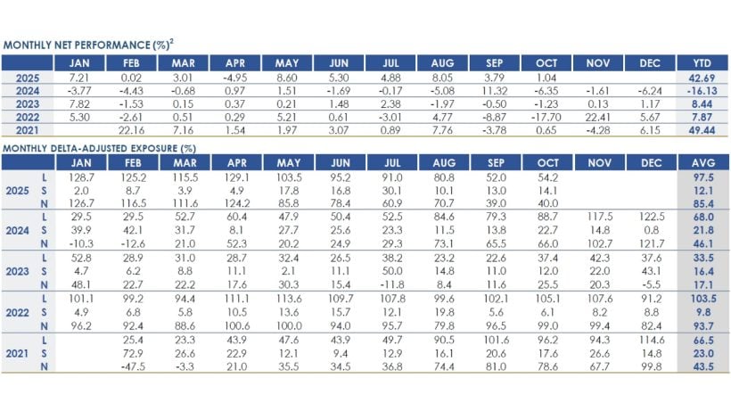 RPD Opportunity Fund October 2025 Performance
