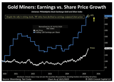 Gold miners earnings vs share price growth