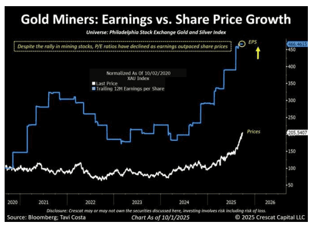 Gold miners earnings vs share price growth