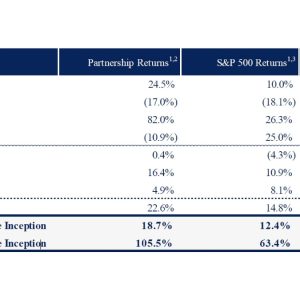 Sohra Peak Capital Performance Q3 2025