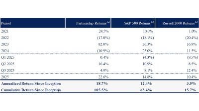 Sohra Peak Capital Performance Q3 2025