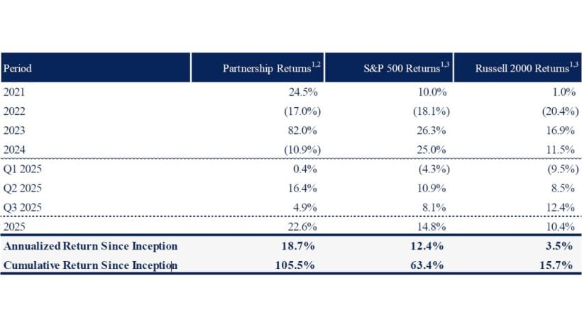 Sohra Peak Capital Performance Q3 2025