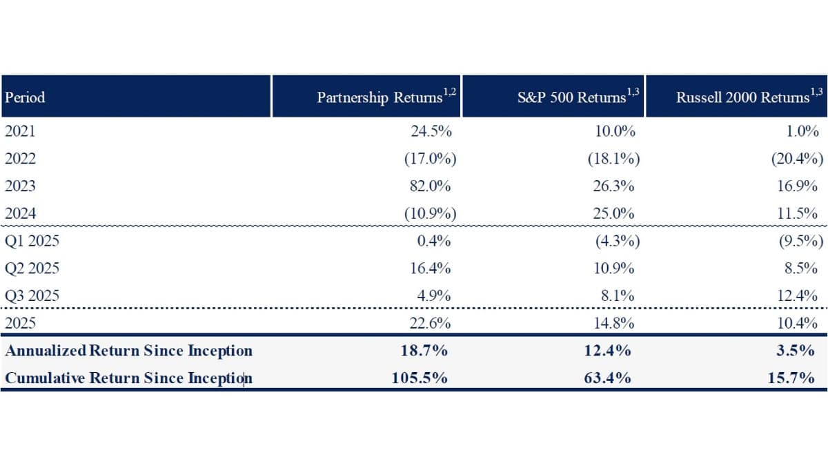 Sohra Peak Capital Performance Q3 2025