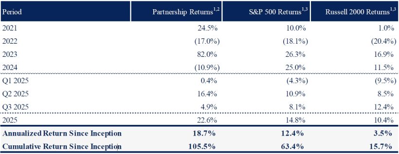 Sohra Peak Capital Q3 2025 Commentary 1 Sohra Peak Capital Q3 2025 Performance