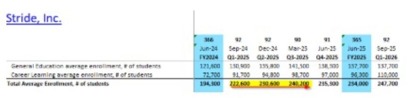 ASB Partners Is Long Stride (LRN) After 50% Pullback, Eyeing 163% Upside 3 Stride