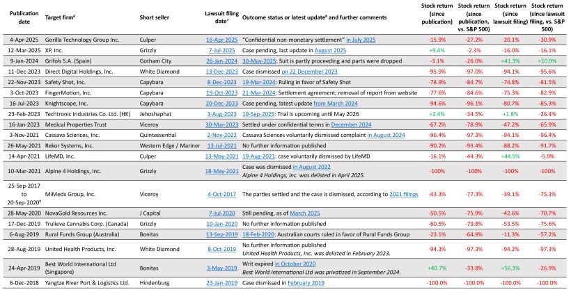 Table 2 Case details for all cases of suing target firms from January 1st, 2018 to August 1st, 2025 1