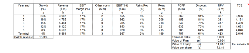 Table 4: Sample valuation
