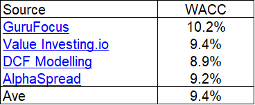 Table 5: Cost of capital