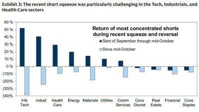 The recent short squeeze was particularly challenging in the Tech, Industrials, and Health Care sectors