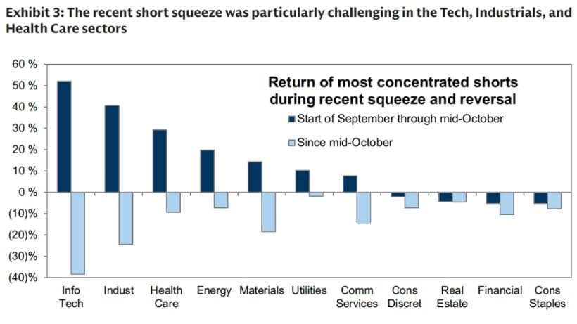 The recent short squeeze was particularly challenging in the Tech, Industrials, and Health Care sectors
