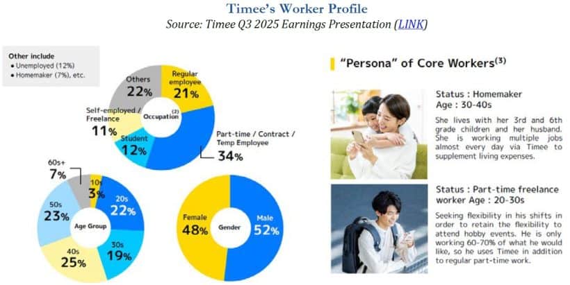 Timee’s Worker Profile