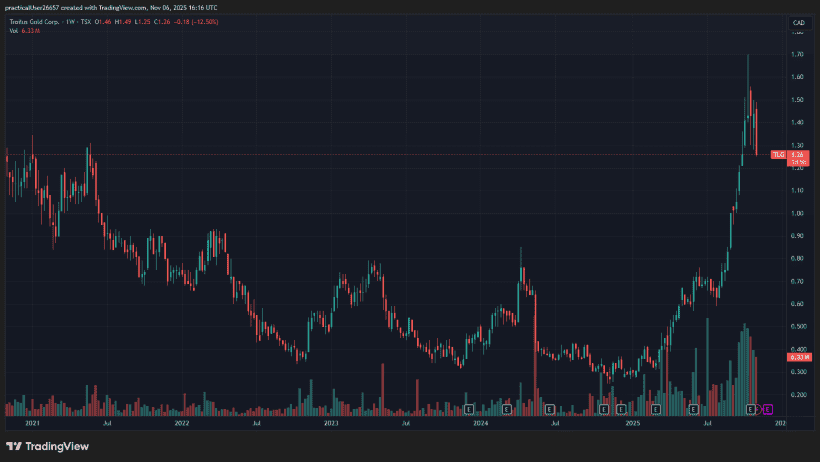Equinox Partners Troilus Gold TLG
