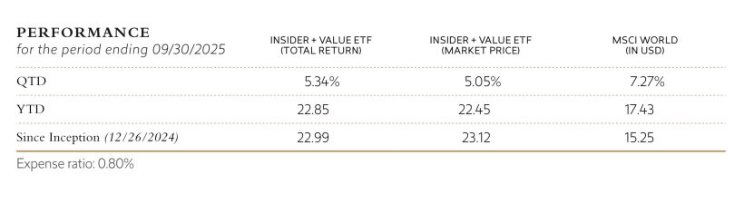 Tweedy Browne Insider + Value ETF Q3 2025 Performance