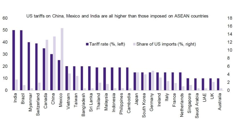 US tariffs on China, Mexico and India are all higher than those imposed on ASEAN countries