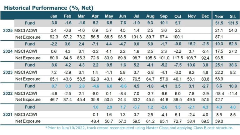 Gains From AI And Argentina Bets Boost WHG LB Fund To 52% YTD