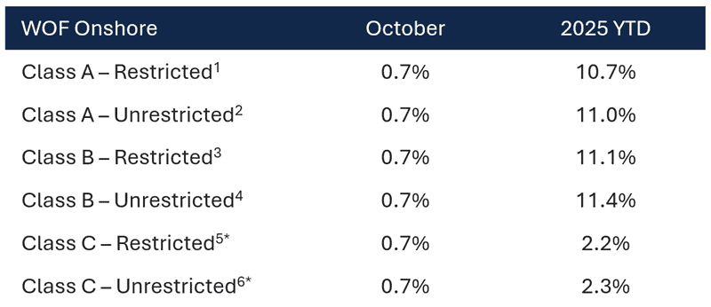 Walleye Opportunities Fund October 2025 Performance