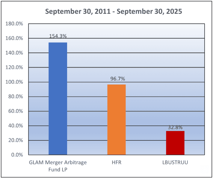 Gardner Lewis Asset Management Performance